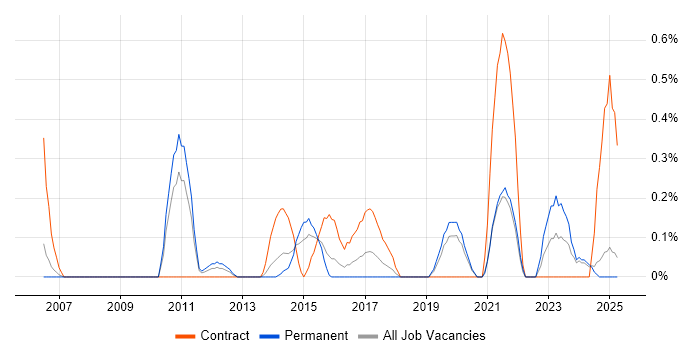 Job vacancy trend for Functional Analyst in Northamptonshire Job vacancy trend for Functional Analyst in Northamptonshire
