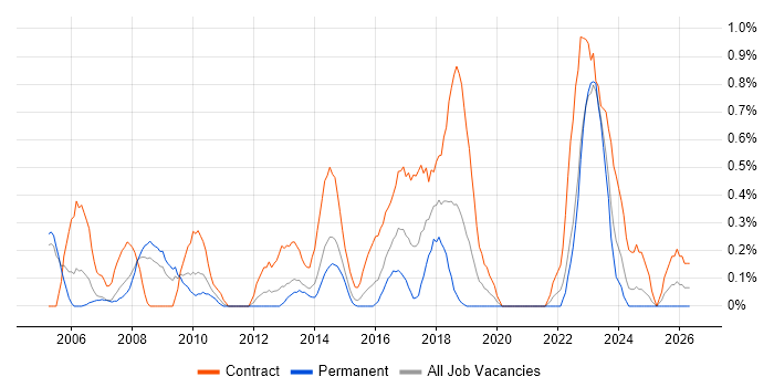 Functional Consultant job vacancy trend in Northamptonshire