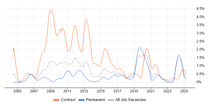 Job vacancy trend for GAP Analysis in Northamptonshire Job vacancy trend for GAP Analysis in Northamptonshire
