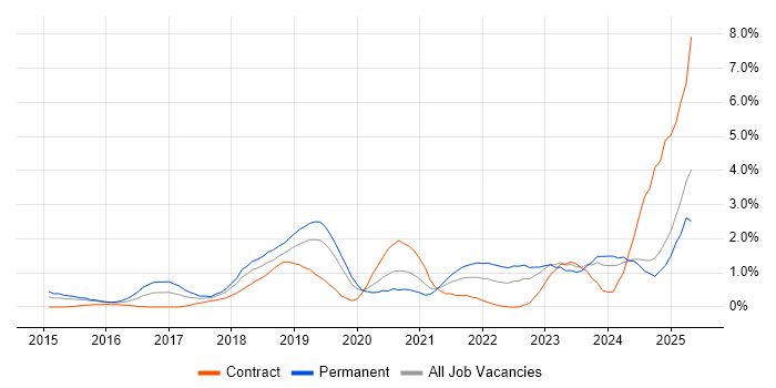 Job vacancy trend for GCP in Northamptonshire Job vacancy trend for GCP in Northamptonshire
