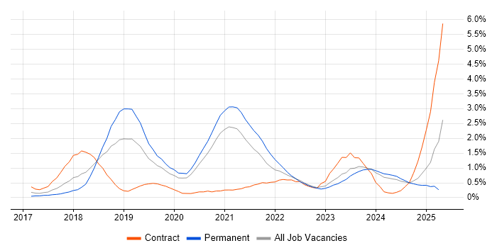 Job vacancy trend for GDPR in Northamptonshire Job vacancy trend for GDPR in Northamptonshire