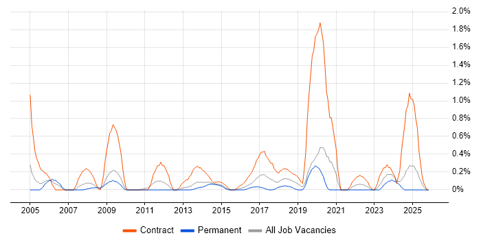 General Ledger job vacancy trend in Northamptonshire