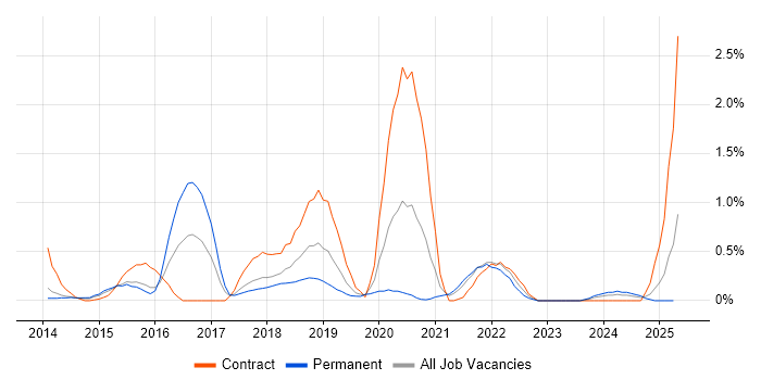 Job vacancy trend for Gherkin in Northamptonshire Job vacancy trend for Gherkin in Northamptonshire