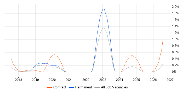 git-flow job vacancy trend in Northamptonshire