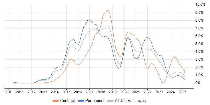 Job vacancy trend for Git in Northamptonshire