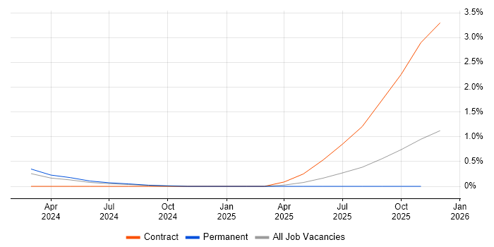 GitHub Actions job vacancy trend in Northamptonshire