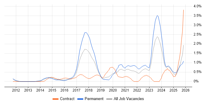 GitHub job vacancy trend in Northamptonshire