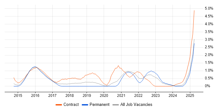 Job vacancy trend for GitLab in Northamptonshire Job vacancy trend for GitLab in Northamptonshire