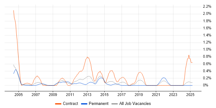 Job vacancy trend for Governance Manager in Northamptonshire Job vacancy trend for Governance Manager in Northamptonshire