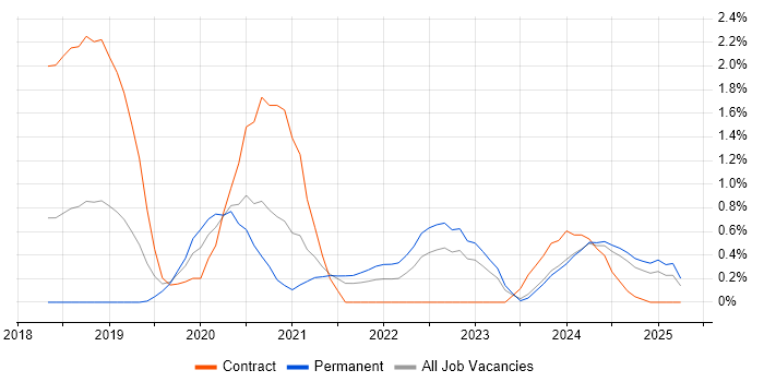 Job vacancy trend for GraphQL in Northamptonshire Job vacancy trend for GraphQL in Northamptonshire