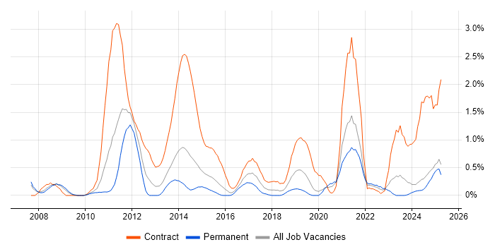 Job vacancy trend for GRC in Northamptonshire Job vacancy trend for GRC in Northamptonshire