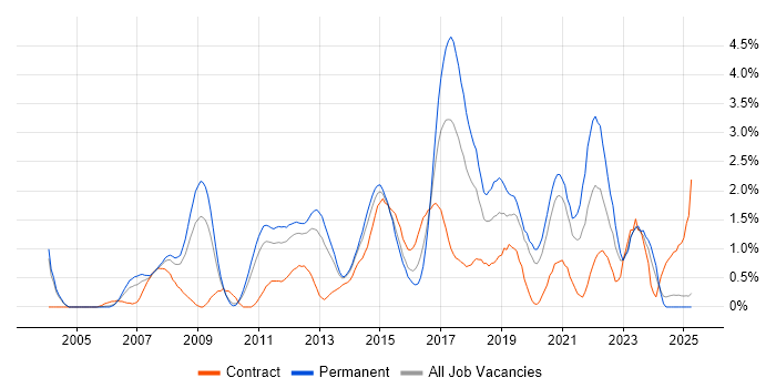 Job vacancy trend for Greenfield Project in Northamptonshire Job vacancy trend for Greenfield Project in Northamptonshire