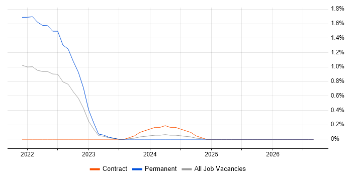 gRPC job vacancy trend in Northamptonshire