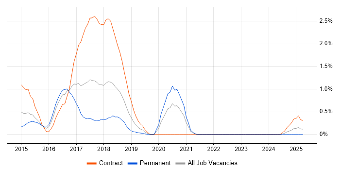 Job vacancy trend for Grunt in Northamptonshire Job vacancy trend for Grunt in Northamptonshire