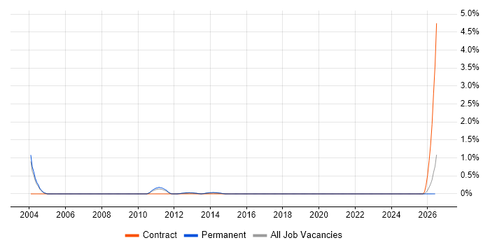 GUI Developer job vacancy trend in Northamptonshire