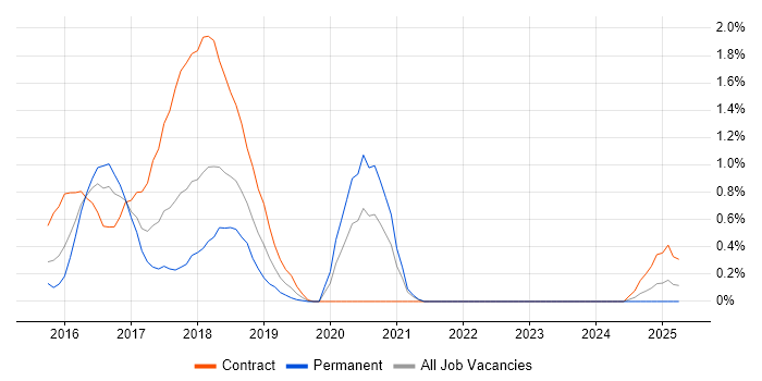 Job vacancy trend for gulp in Northamptonshire Job vacancy trend for gulp in Northamptonshire