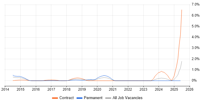 Job vacancy trend for Hadoop Developer in Northamptonshire Job vacancy trend for Hadoop Developer in Northamptonshire