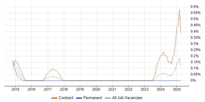 Job vacancy trend for Hadoop Engineer in Northamptonshire Job vacancy trend for Hadoop Engineer in Northamptonshire