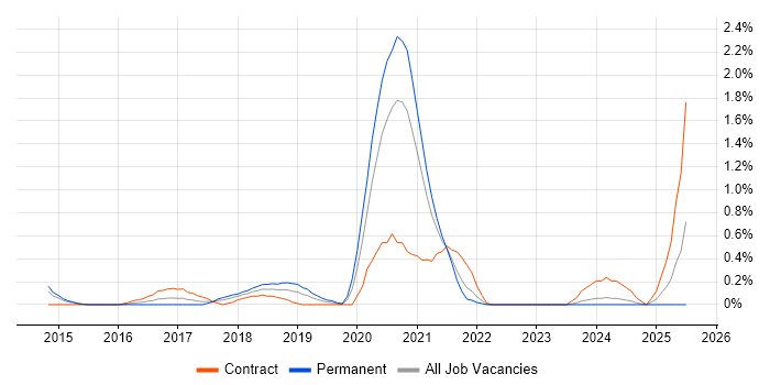 Job vacancy trend for Hadoop YARN in Northamptonshire Job vacancy trend for Hadoop YARN in Northamptonshire