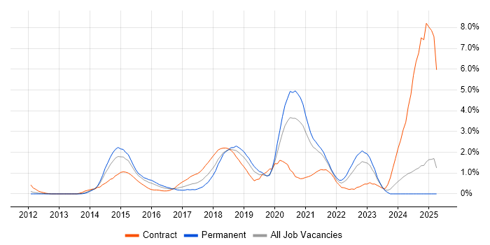 Job vacancy trend for Hadoop in Northamptonshire Job vacancy trend for Hadoop in Northamptonshire
