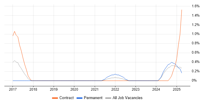 Job vacancy trend for Hardware-in-the-Loop in Northamptonshire