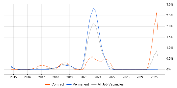 Job vacancy trend for HBase in Northamptonshire Job vacancy trend for HBase in Northamptonshire