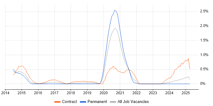 Job vacancy trend for HDFS in Northamptonshire Job vacancy trend for HDFS in Northamptonshire