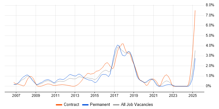 Job vacancy trend for Hibernate in Northamptonshire
