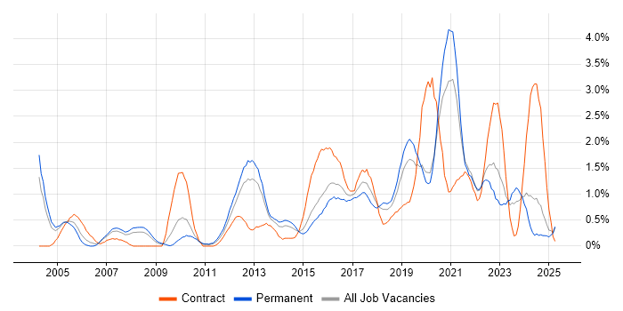 Job vacancy trend for High Availability in Northamptonshire Job vacancy trend for High Availability in Northamptonshire