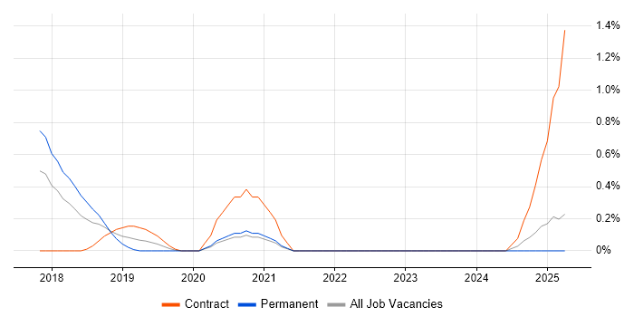 Job vacancy trend for High-Fidelity Prototypes in Northamptonshire Job vacancy trend for High-Fidelity Prototypes in Northamptonshire