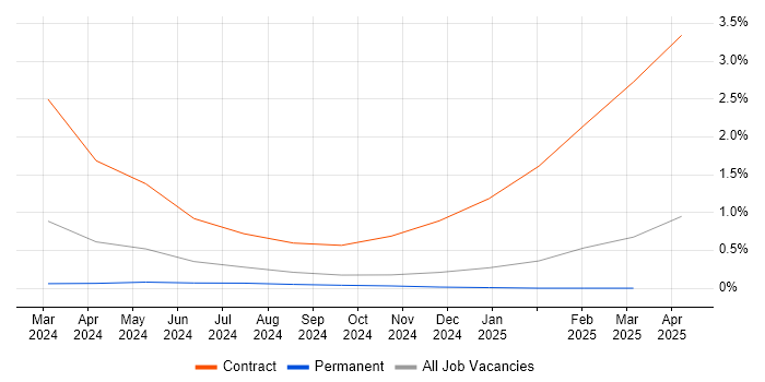 Job vacancy trend for HIPAA in Northamptonshire Job vacancy trend for HIPAA in Northamptonshire