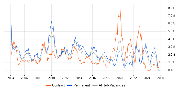 HP job vacancy trend in Northamptonshire