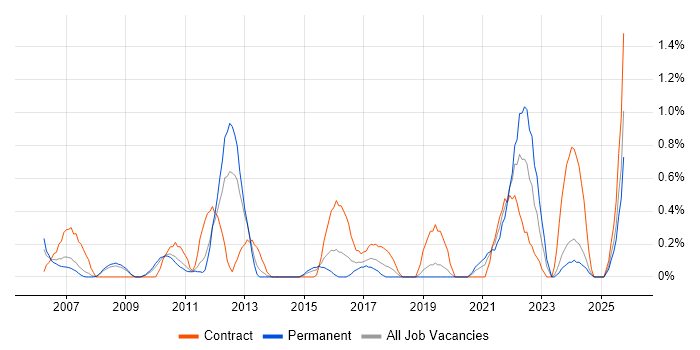 HR Analyst job vacancy trend in Northamptonshire