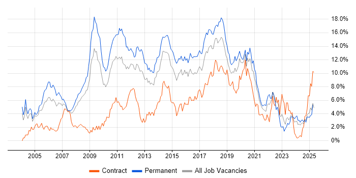 Job vacancy trend for HTML in Northamptonshire Job vacancy trend for HTML in Northamptonshire