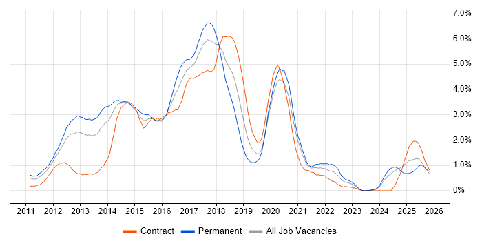 HTML5 job vacancy trend in Northamptonshire