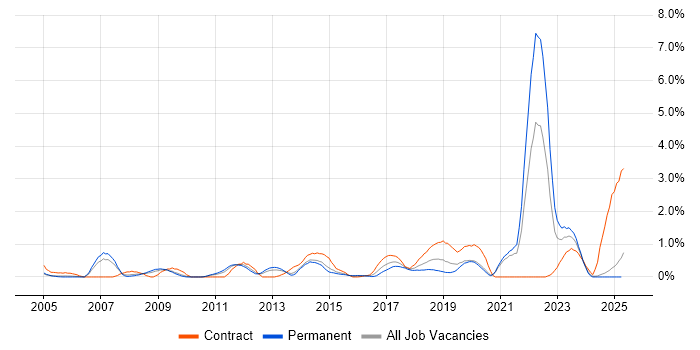 Job vacancy trend for HTTP in Northamptonshire Job vacancy trend for HTTP in Northamptonshire