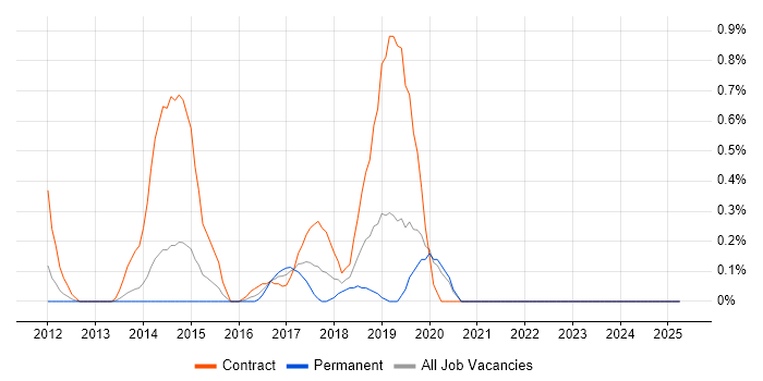 Job vacancy trend for HTTPS in Northamptonshire Job vacancy trend for HTTPS in Northamptonshire