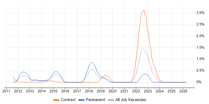Hudson job vacancy trend in Northamptonshire