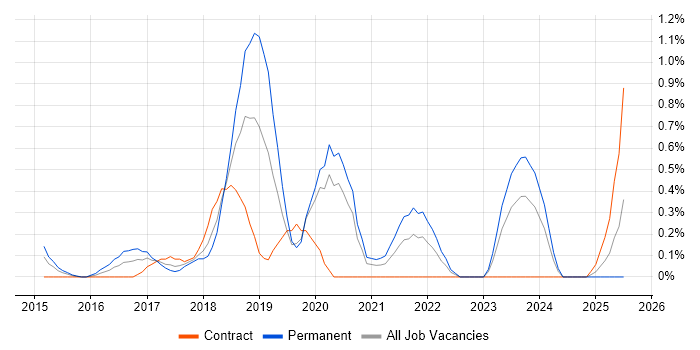 Job vacancy trend for Hybrid Cloud in Northamptonshire