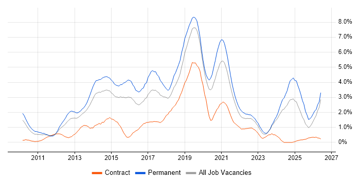 Hyper-V job vacancy trend in Northamptonshire