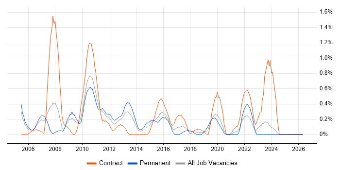 Hyperion job vacancy trend in Northamptonshire