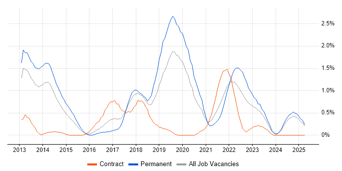 Job vacancy trend for IaaS in Northamptonshire Job vacancy trend for IaaS in Northamptonshire