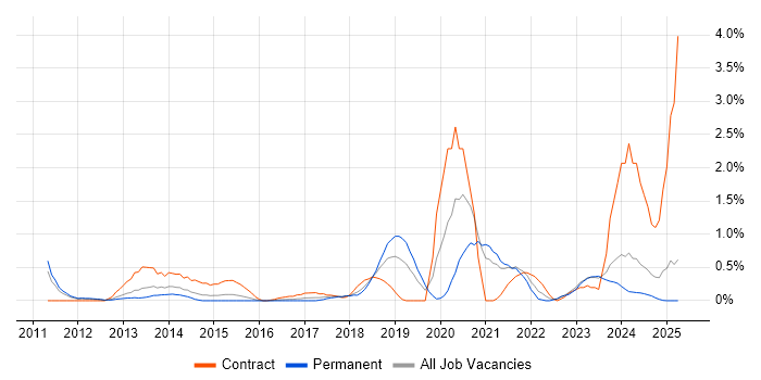 Job vacancy trend for Identity Access Management in Northamptonshire Job vacancy trend for Identity Access Management in Northamptonshire