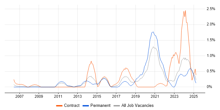Job vacancy trend for Identity Management in Northamptonshire Job vacancy trend for Identity Management in Northamptonshire