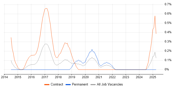 Job vacancy trend for IFRS 9 in Northamptonshire Job vacancy trend for IFRS 9 in Northamptonshire