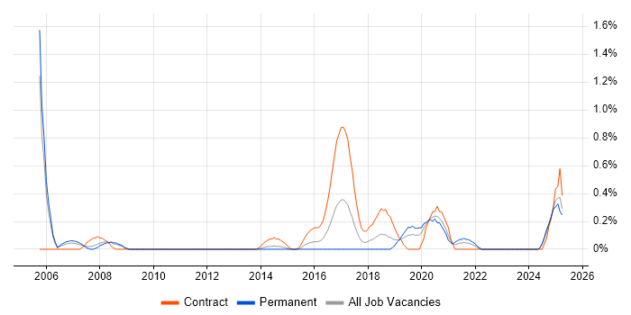 Job vacancy trend for IFRS in Northamptonshire Job vacancy trend for IFRS in Northamptonshire