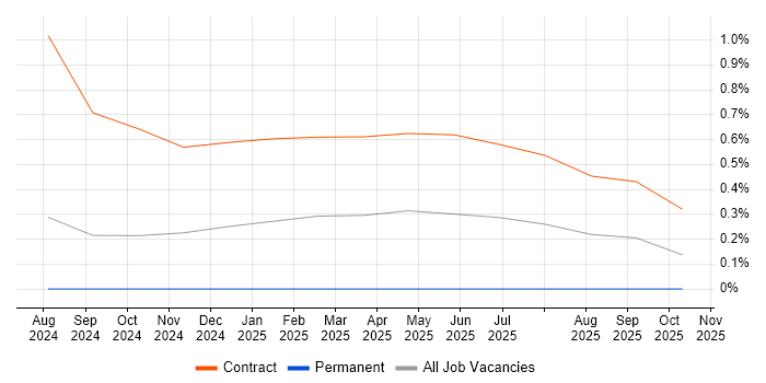 IFS Consultant job vacancy trend in Northamptonshire