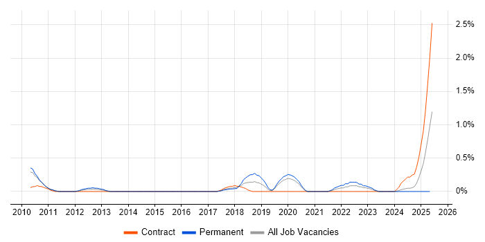 Job vacancy trend for IFS in Northamptonshire