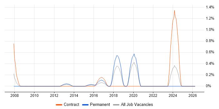 iManage job vacancy trend in Northamptonshire