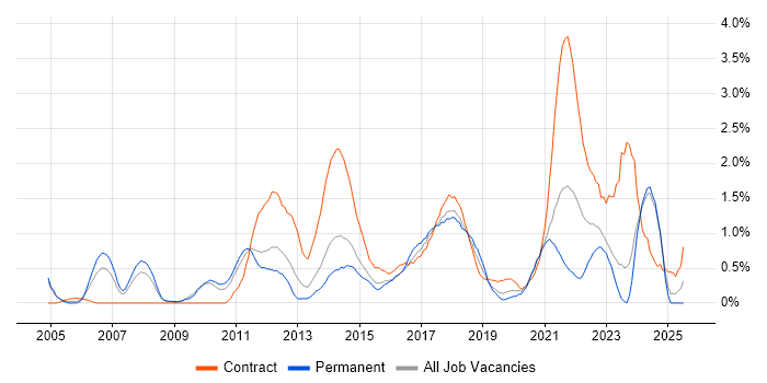 Job vacancy trend for Impact Assessments in Northamptonshire